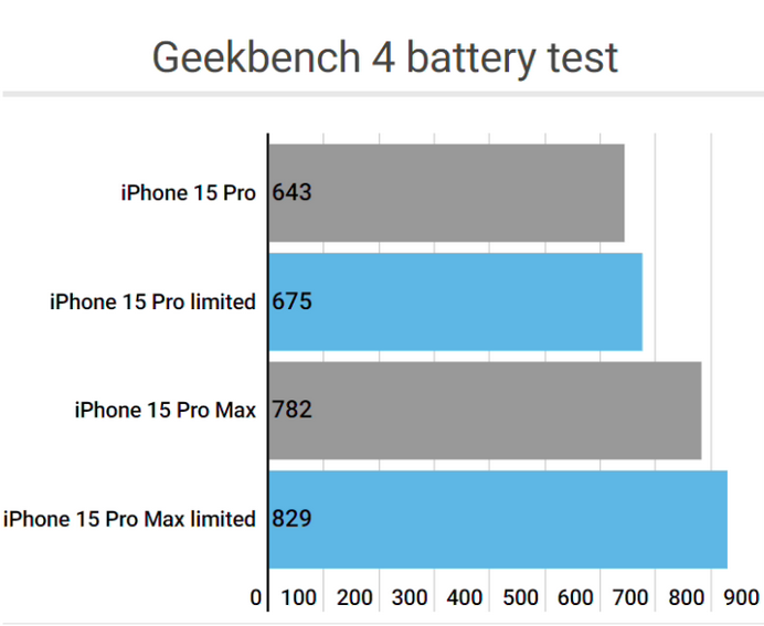 山西apple维修站iPhone15Pro的ProMotion高刷功能耗电吗