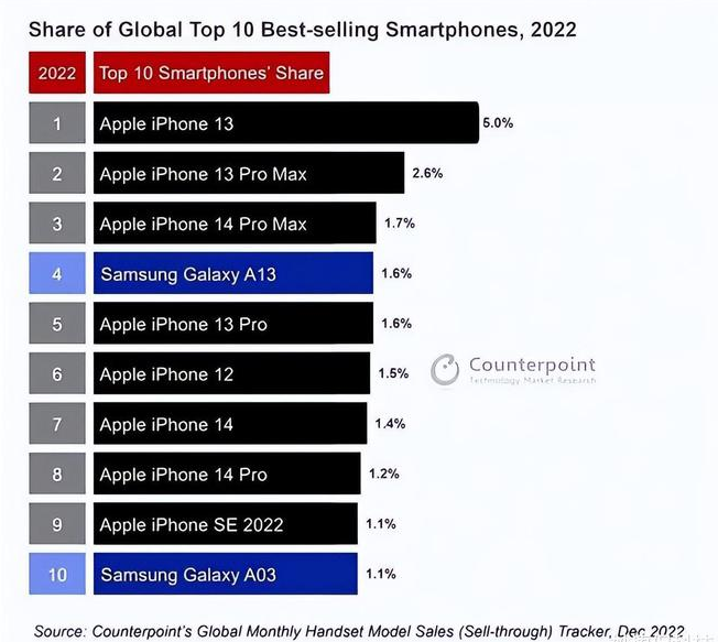 山西苹果维修分享:为什么iPhone14的销量不如iPhone13? 