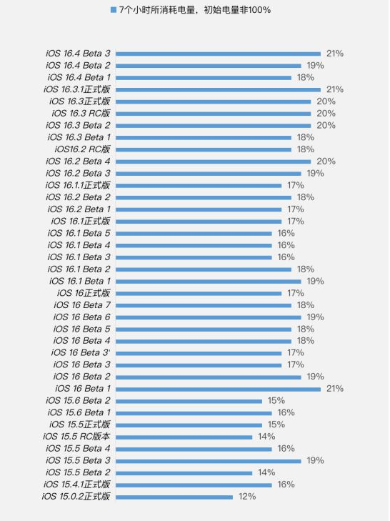 山西苹果手机维修分享iOS 16.4 Beta 3续航跑分等测试结果汇总 