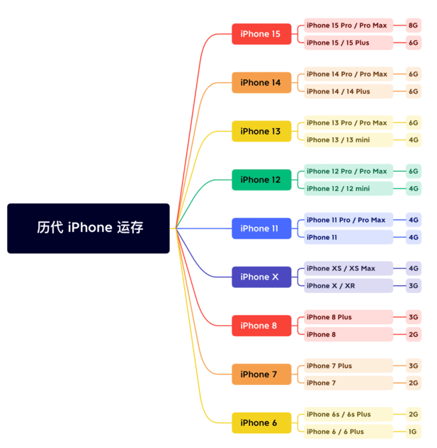 山西苹果维修网点分享苹果历代iPhone运存汇总 