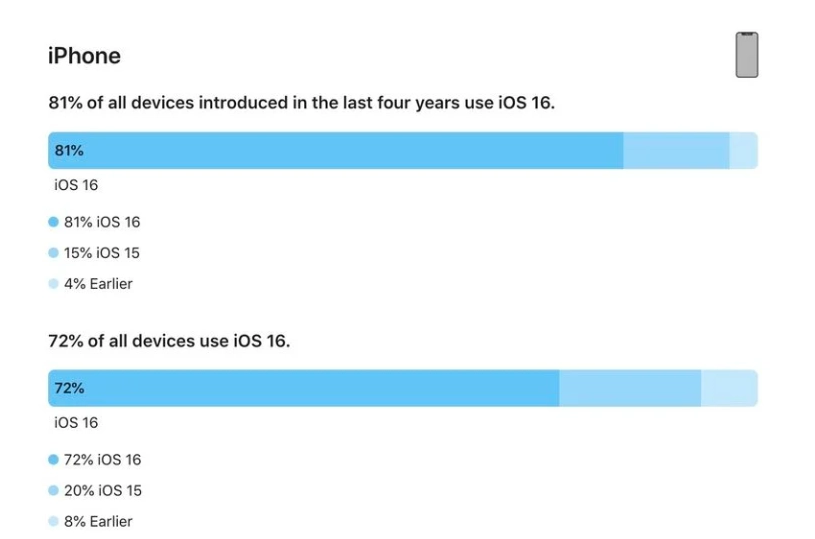 山西苹果手机维修分享iOS 16 / iPadOS 16 安装率 