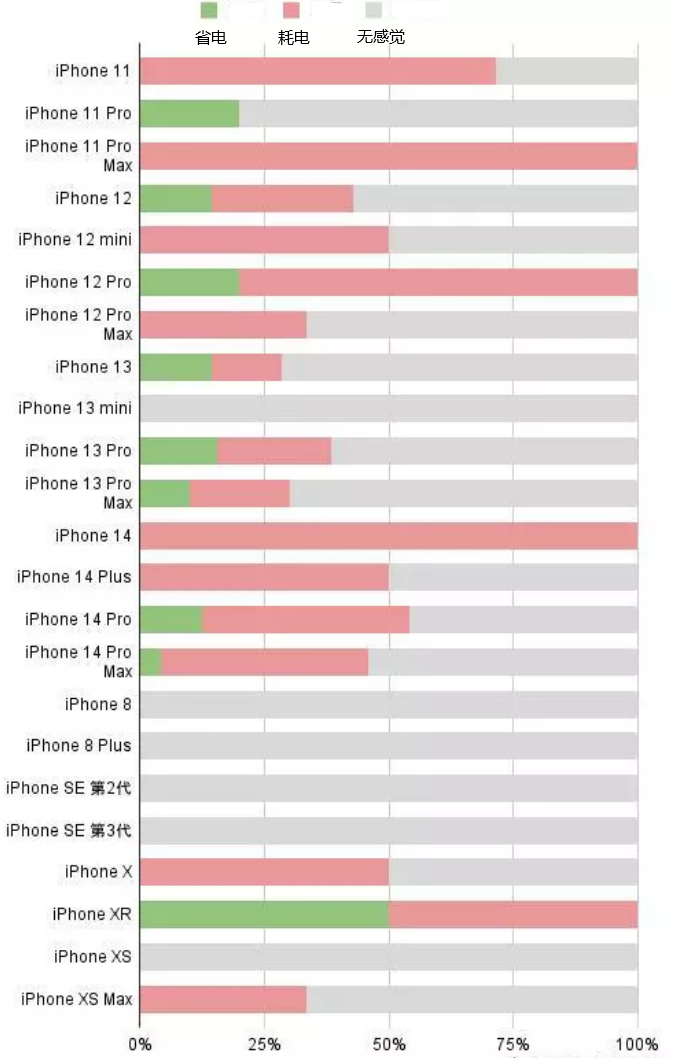 山西苹果手机维修分享iOS16.2太耗电怎么办？iOS16.2续航不好可以降级吗？ 