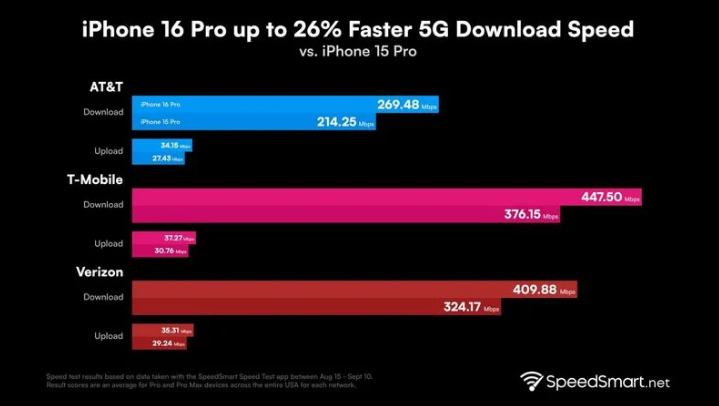 山西苹果手机维修分享iPhone 16 Pro 系列的 5G 速度 