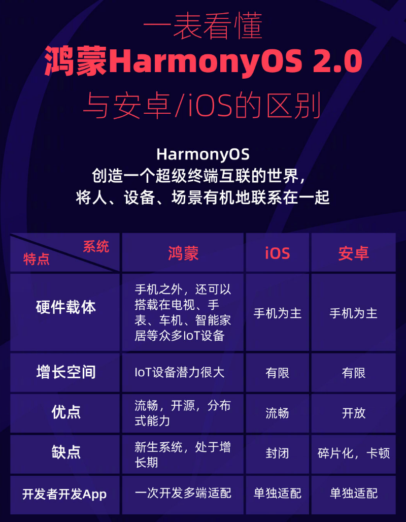 山西苹果手机维修分享华为鸿蒙 OS 与安卓以及 iOS 都有什么区别 